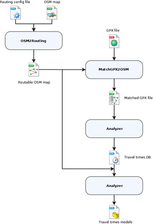 Dataflow among utilities