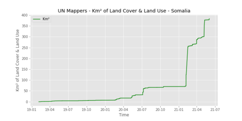 UNMappersLULC somalia.png