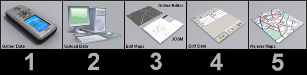 Secuencia de edición de datos en OSM.