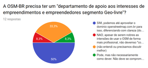 pergunta-4, sobre "departamento .com". Resultado: empate do SIM com a dúvida. Sugere-se definir no texto do Estatuto e em seguida discutir.