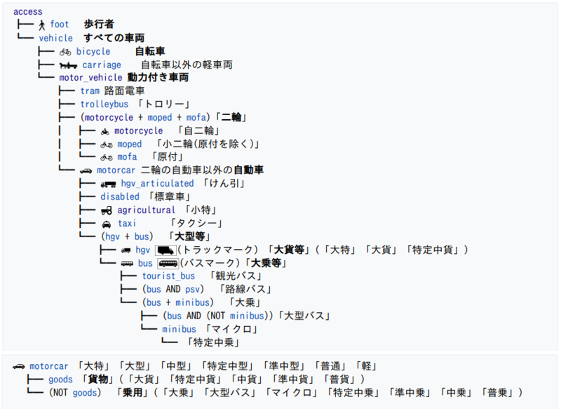 Japan tagging/Access transportation mode