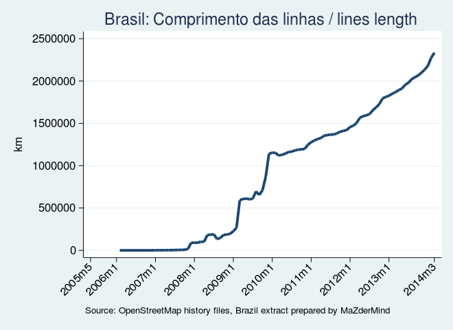 Brasil history lines.svg