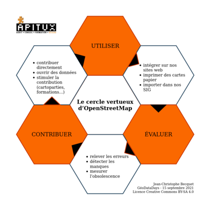 Le cercle vertueux d'OpenStreetMap