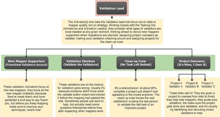 Types of validators to make up a team.