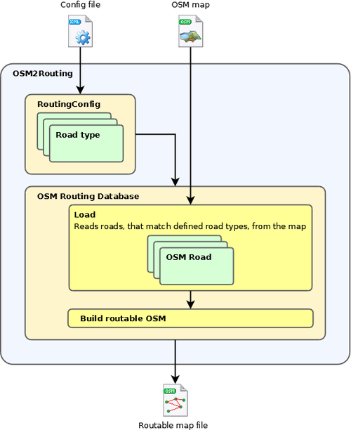 TTA OSM2Routing.png