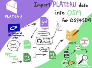 How to import PLATEAU CityGML to OSM